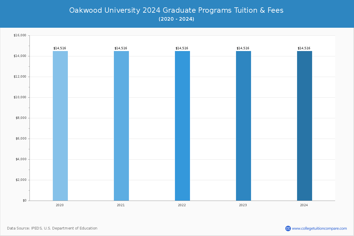 Oakwood University - Graduate Tuition Chart