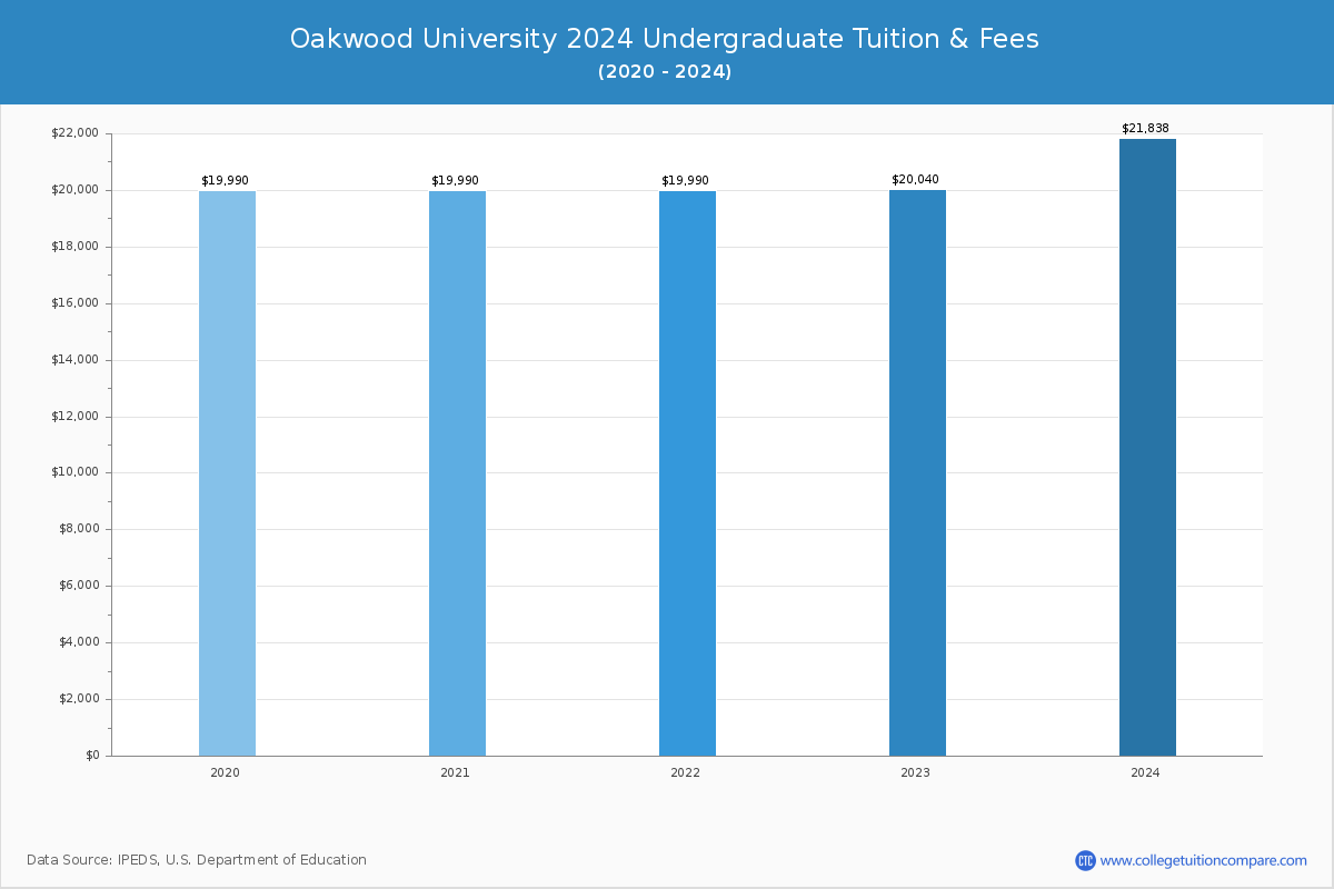 Oakwood University - Undergraduate Tuition Chart