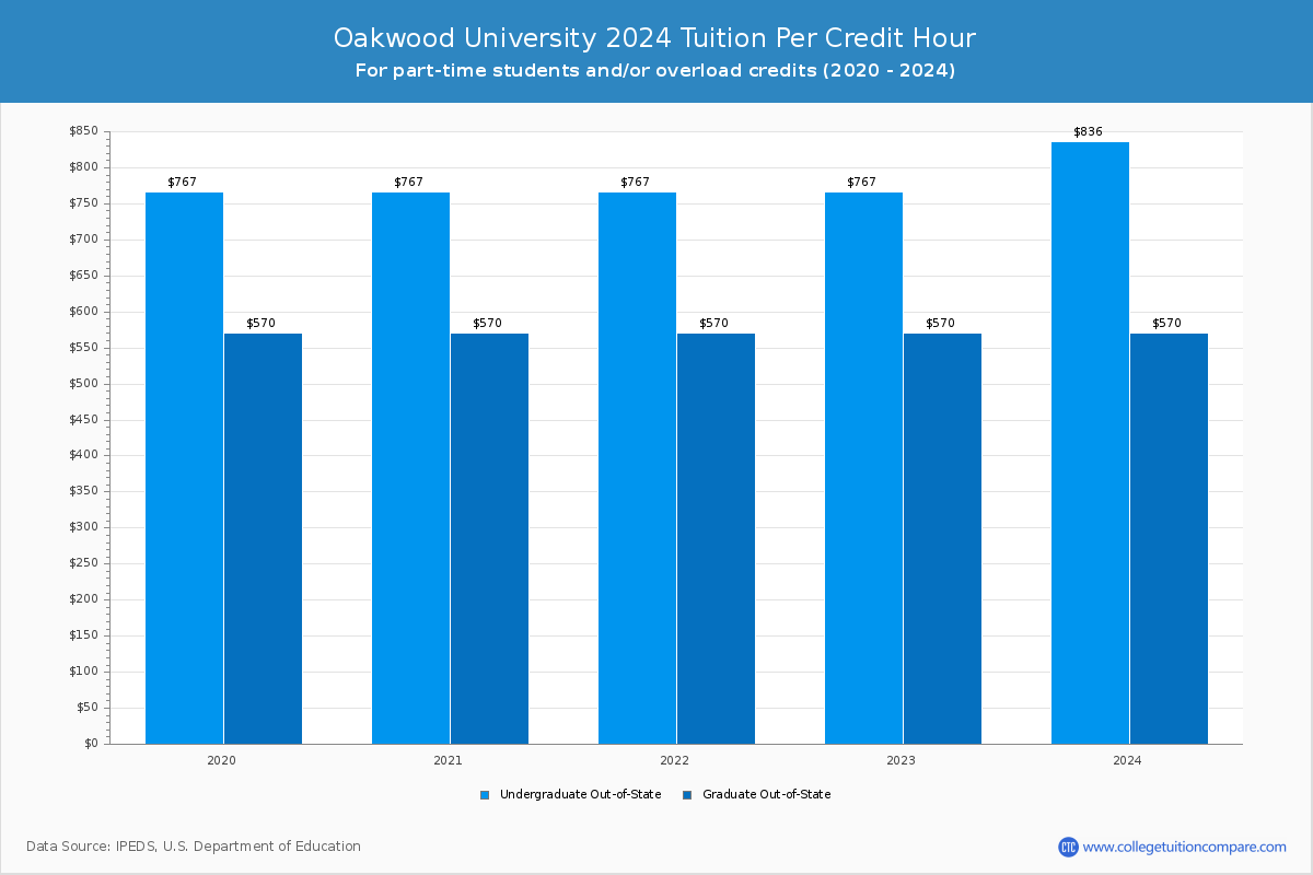 Oakwood University - Tuition per Credit Hour