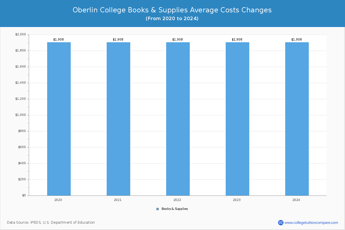 Oberlin College - Books and Supplies Costs