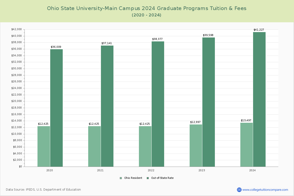 Ohio State University-Main Campus - Graduate Tuition Chart