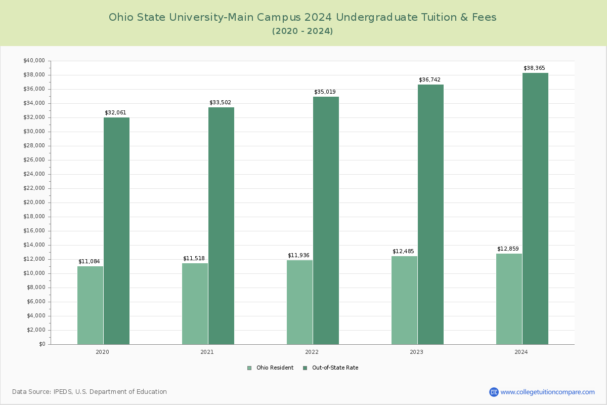 Ohio State University-Main Campus - Undergraduate Tuition Chart