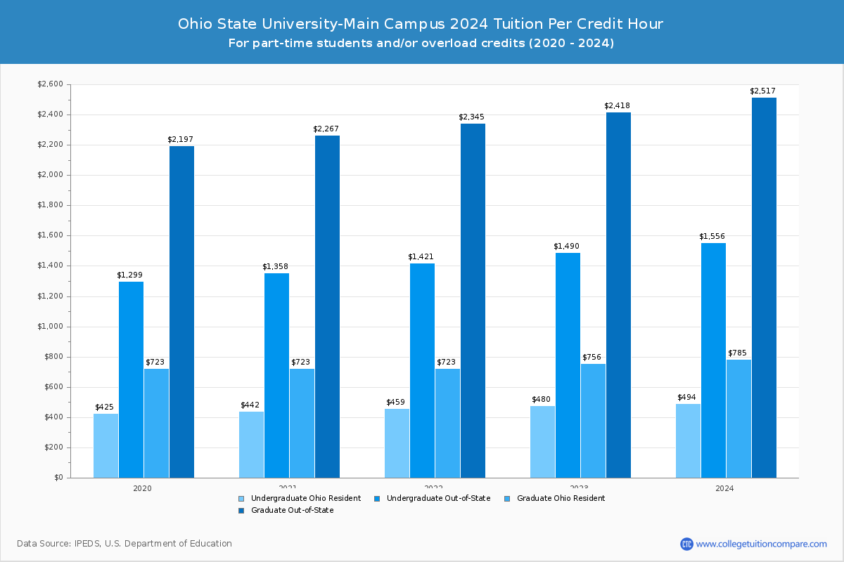 Ohio State University-Main Campus - Tuition per Credit Hour