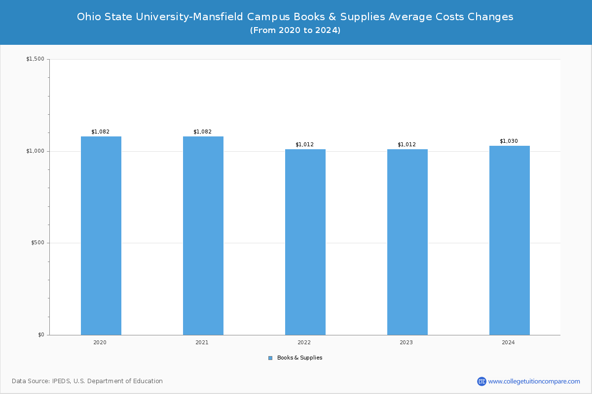 Ohio State University-Mansfield Campus - Books and Supplies Costs