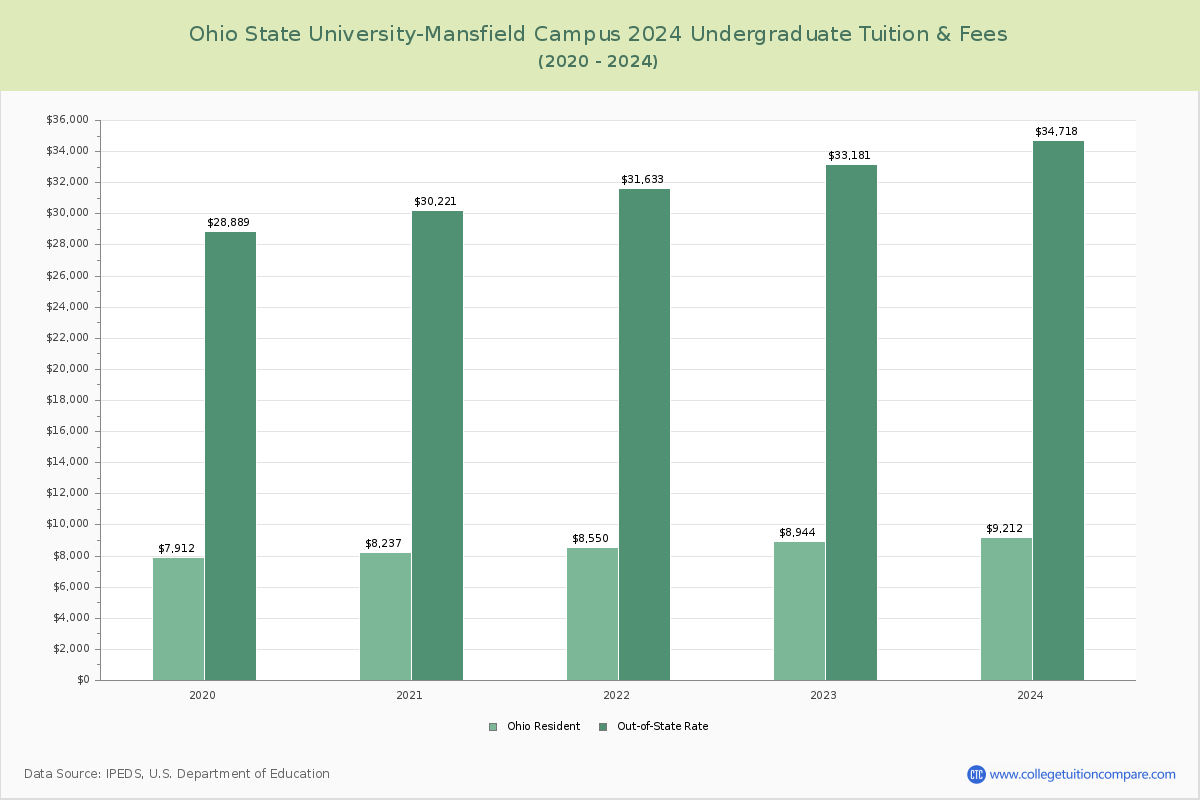 Ohio State University-Mansfield Campus - Undergraduate Tuition Chart
