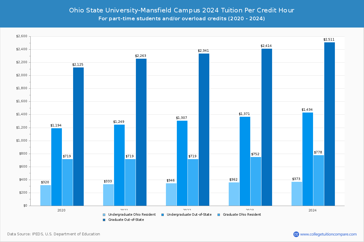 Ohio State University-Mansfield Campus - Tuition per Credit Hour