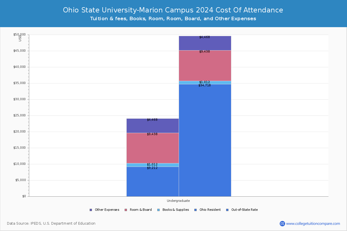 Ohio State University-Marion Campus - COA