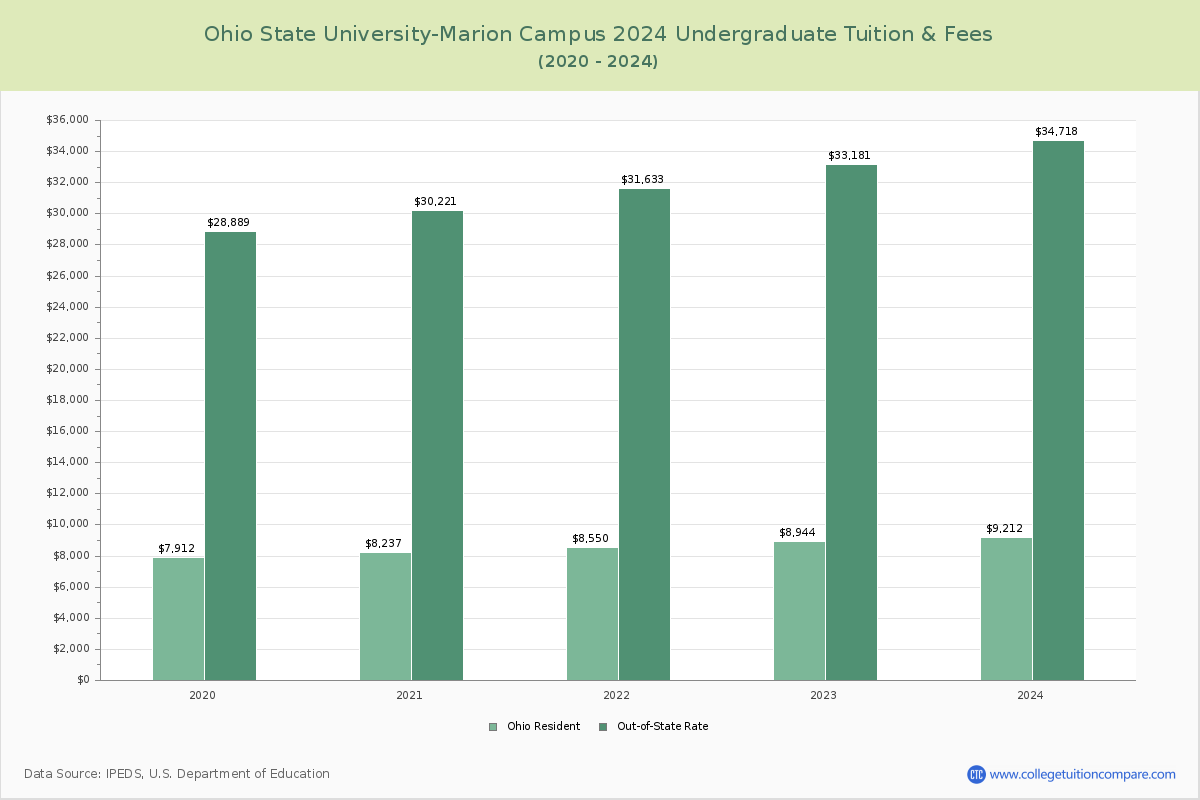 Ohio State University-Marion Campus - Undergraduate Tuition Chart