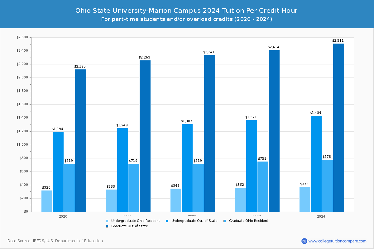 Ohio State University-Marion Campus - Tuition per Credit Hour