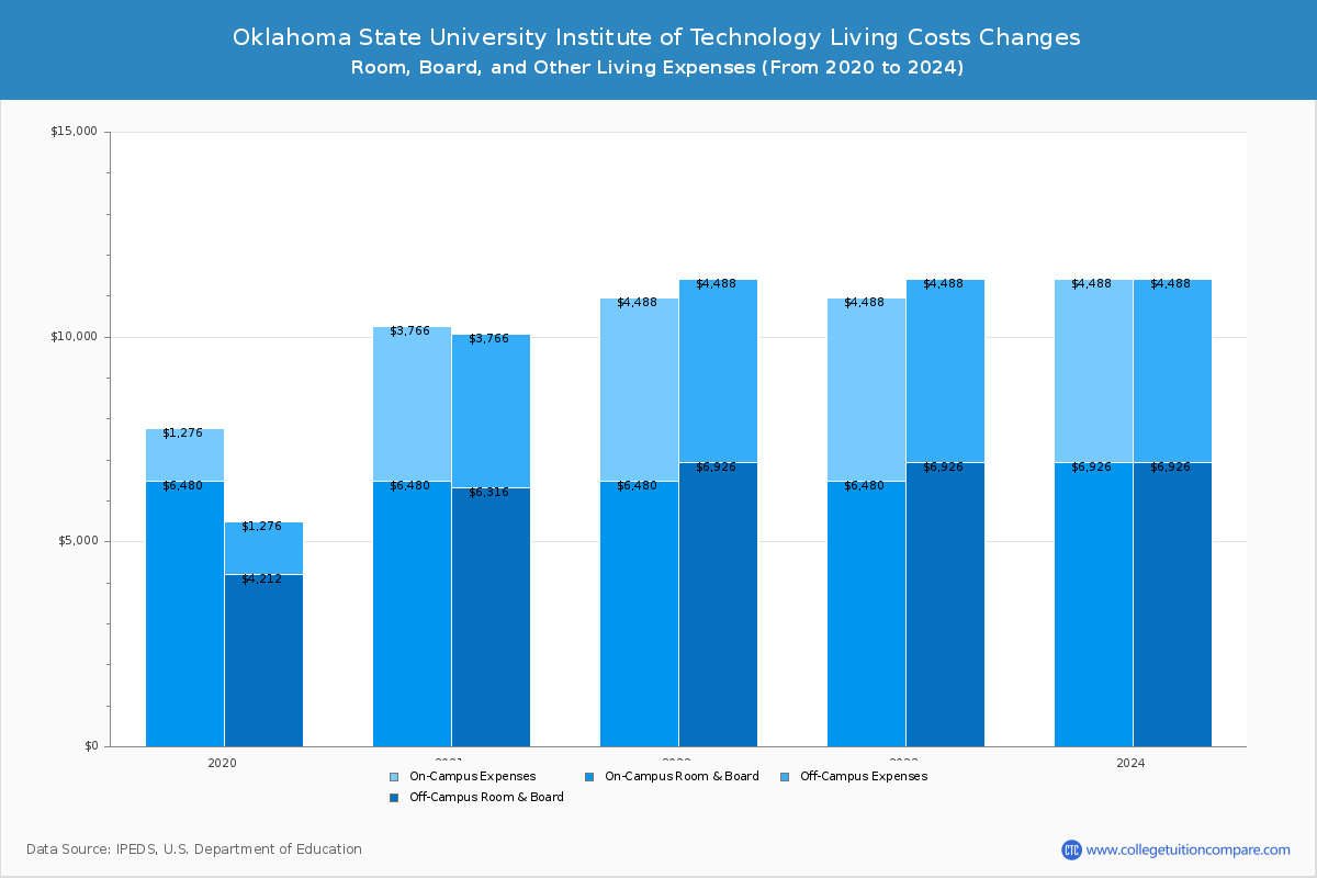 Oklahoma State University Institute of Technology - Room and Board Coost Chart
