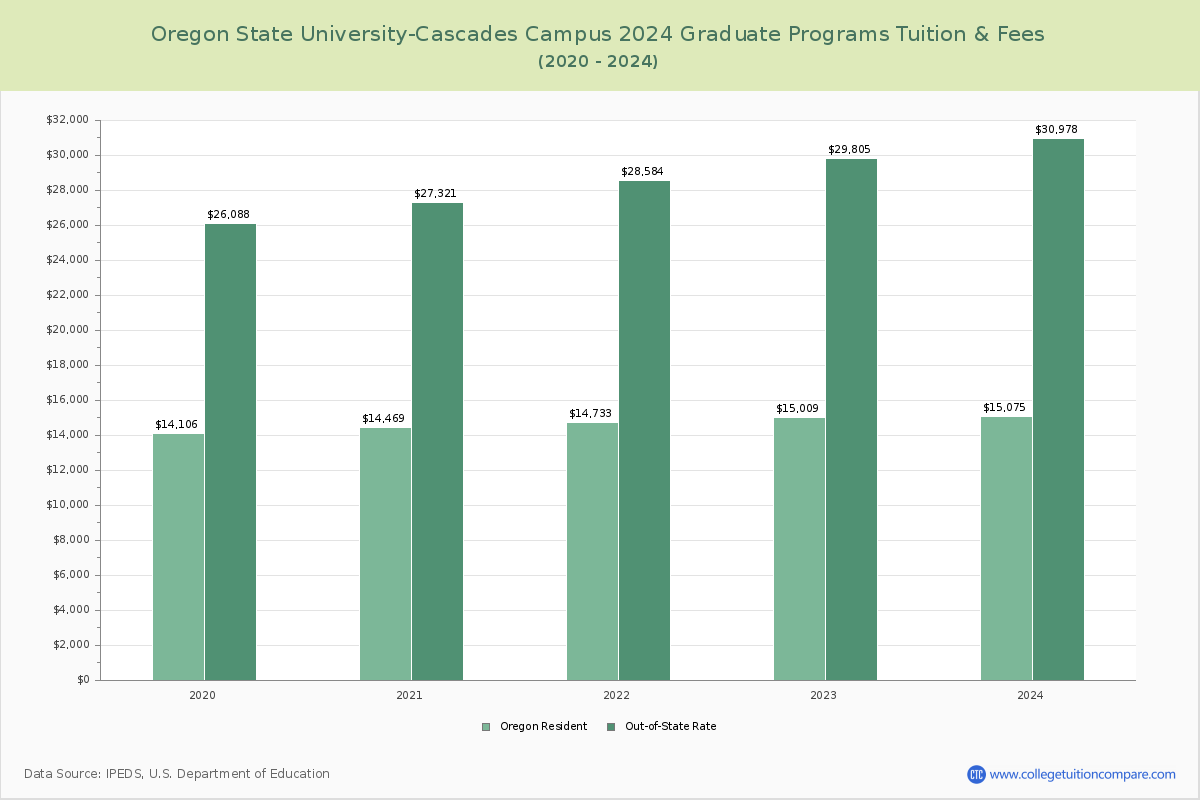 Oregon State University-Cascades Campus - Graduate Tuition Chart