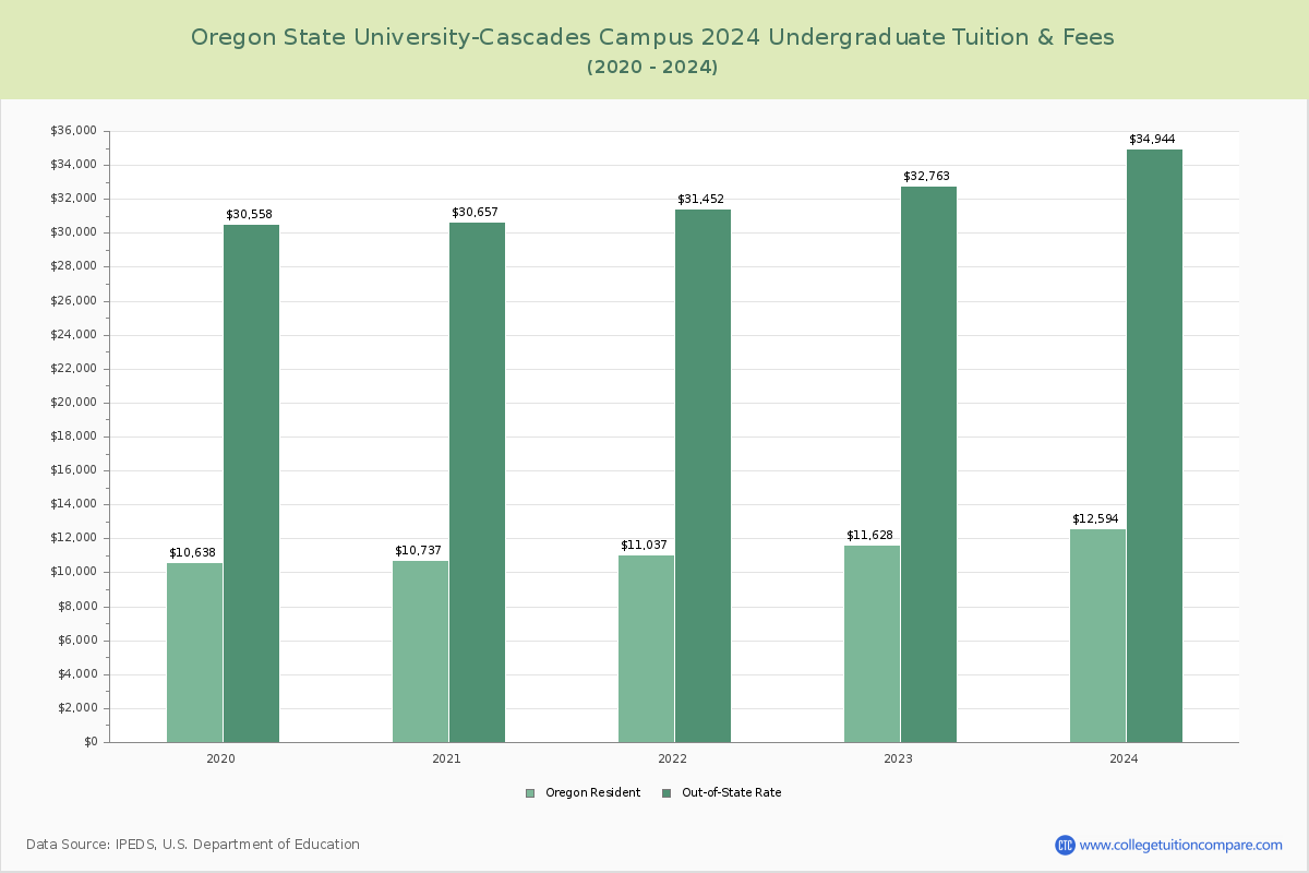 Oregon State University-Cascades Campus - Undergraduate Tuition Chart