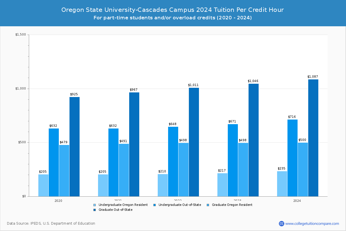 Oregon State University-Cascades Campus - Tuition per Credit Hour