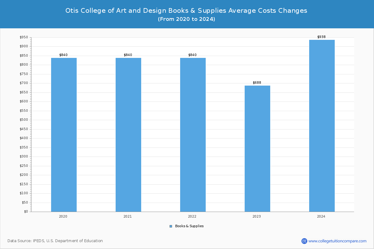 Otis College of Art and Design - Books and Supplies Costs