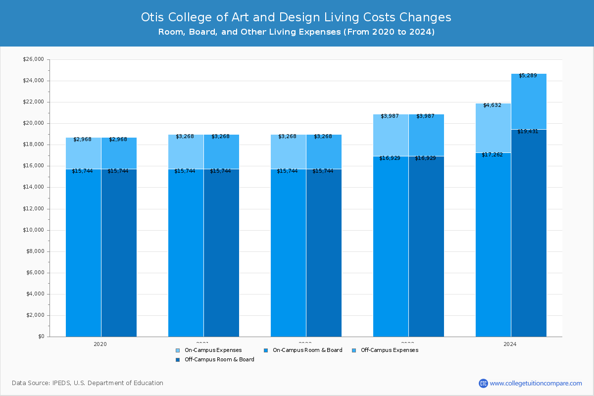 Otis College of Art and Design - Room and Board Coost Chart