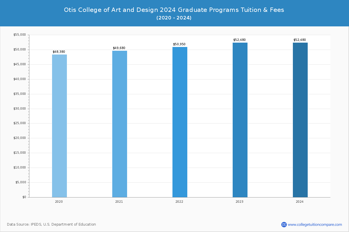 Otis College of Art and Design - Graduate Tuition Chart