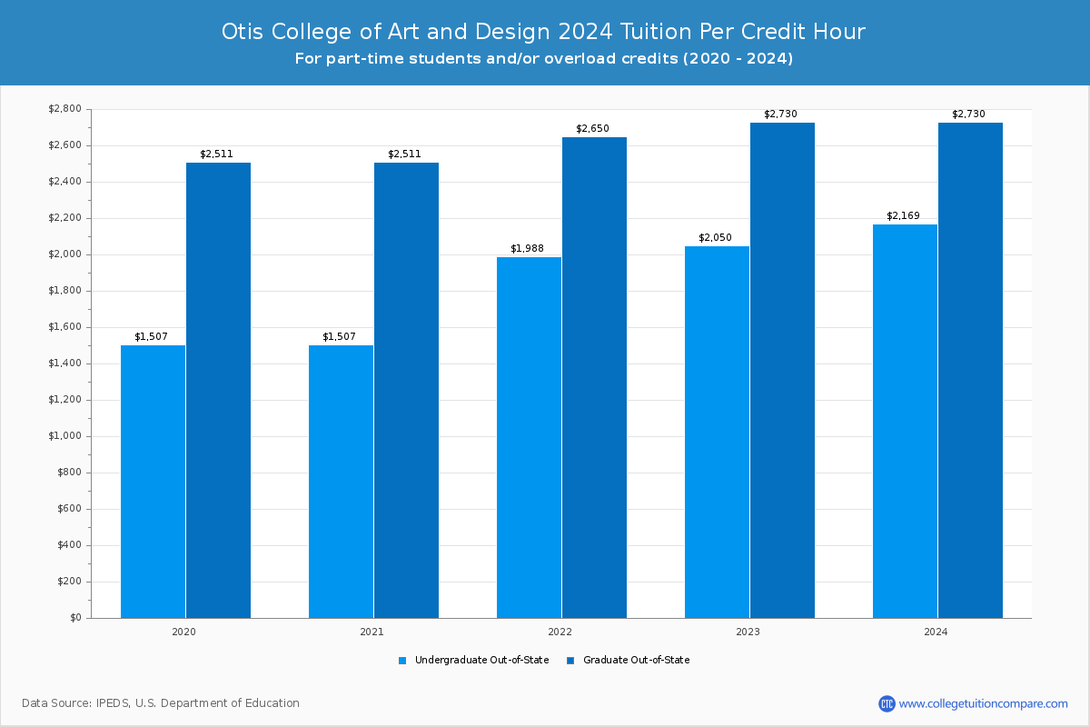 Otis College of Art and Design - Tuition per Credit Hour