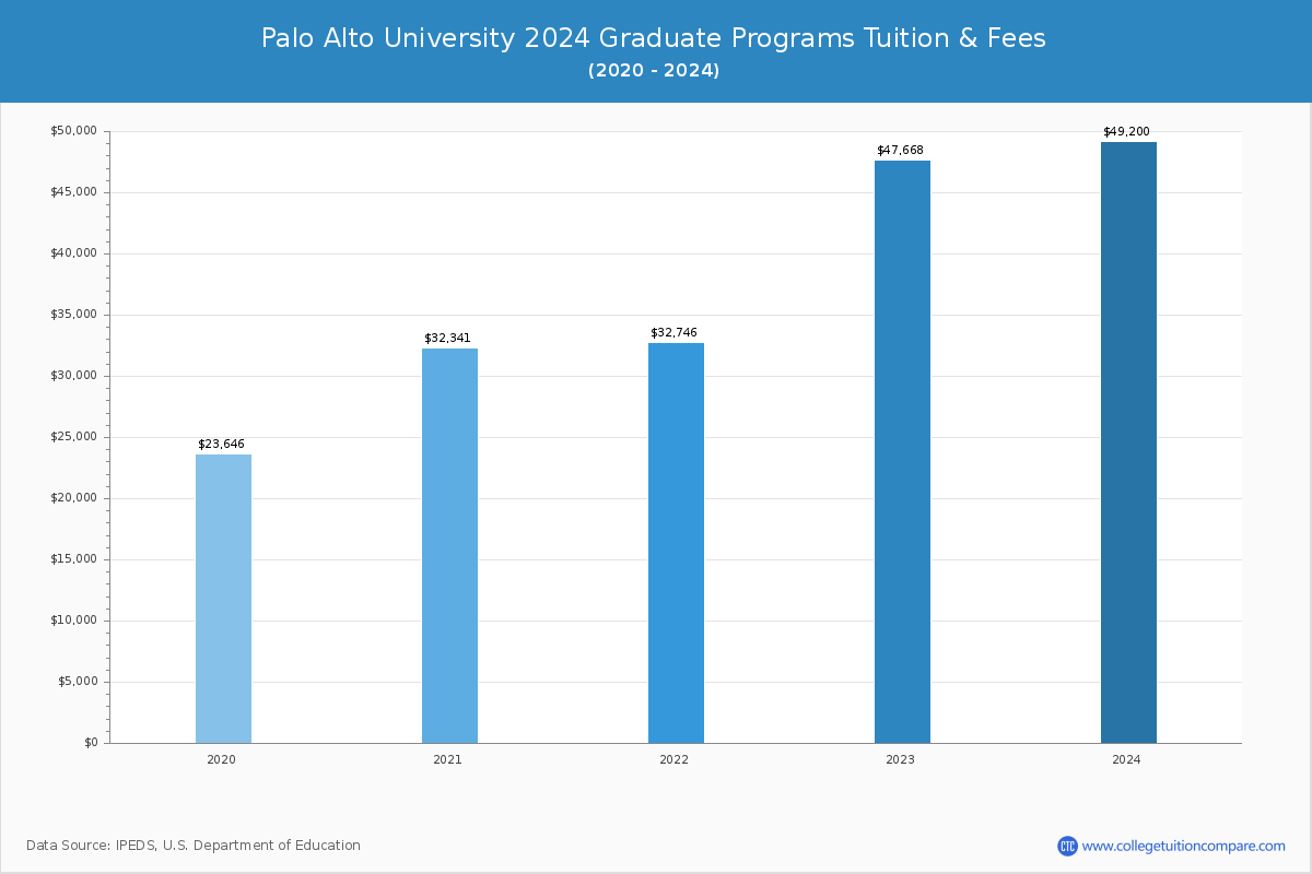 Palo Alto University - Graduate Tuition Chart