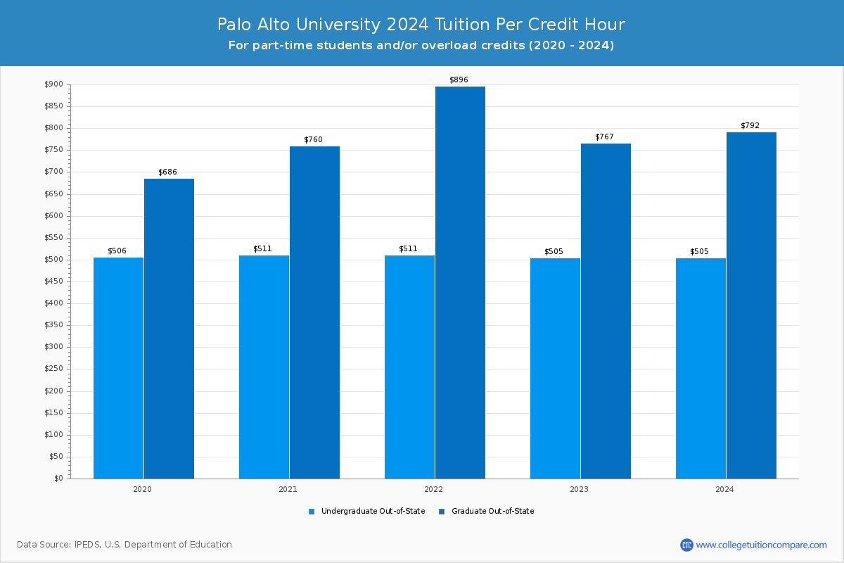 Palo Alto University - Tuition per Credit Hour