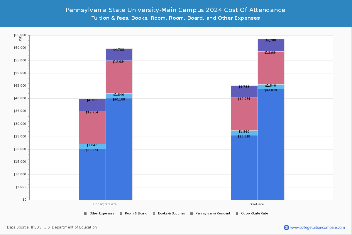 Pennsylvania State University-Main Campus - COA