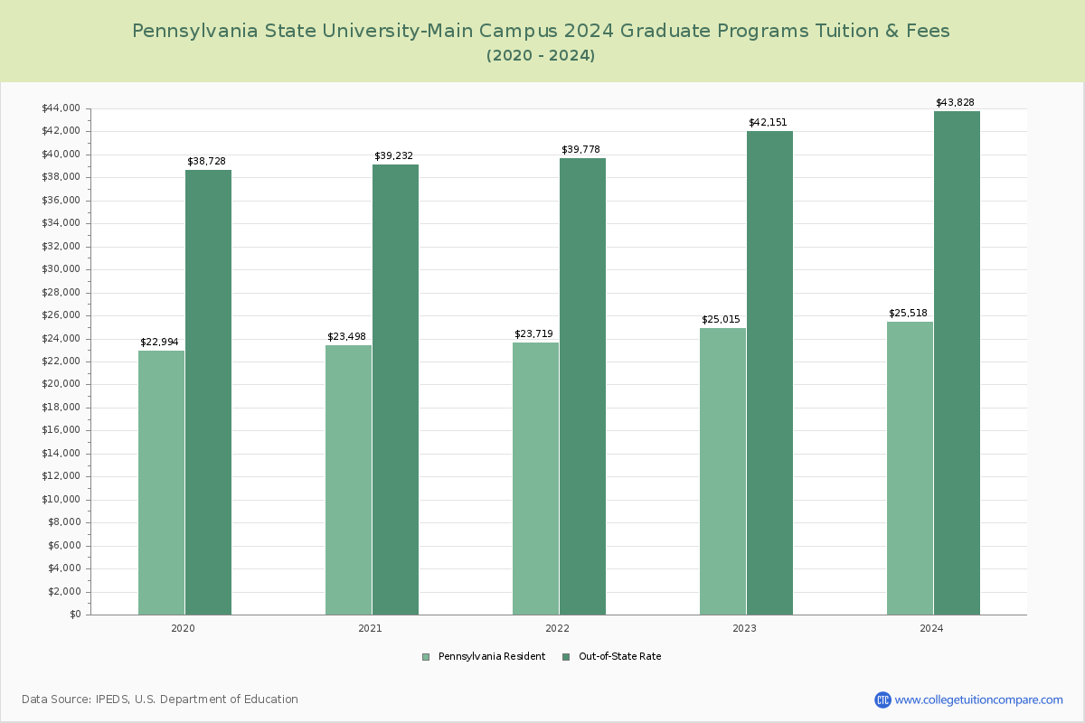 Pennsylvania State University-Main Campus - Graduate Tuition Chart