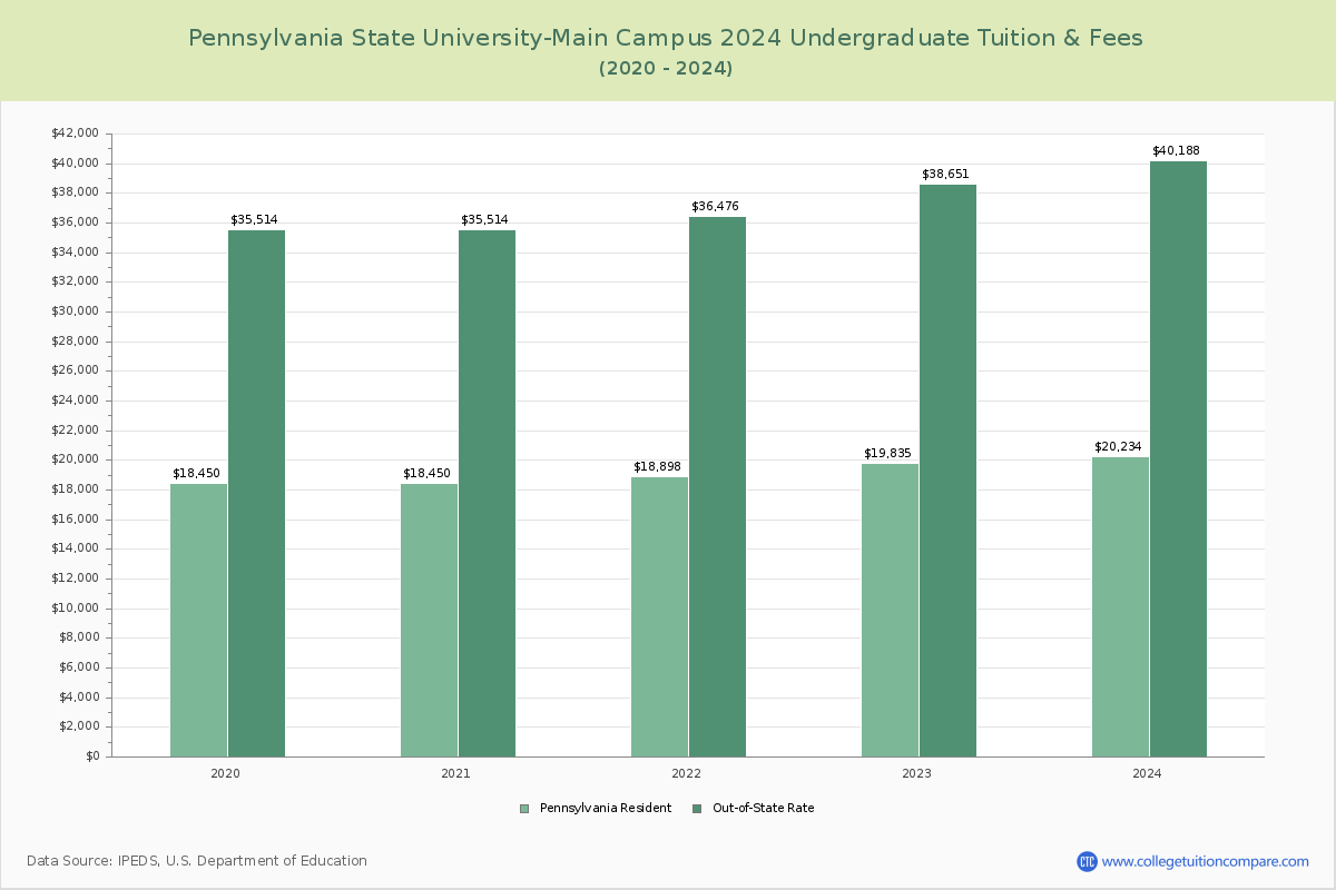 Pennsylvania State University-Main Campus - Undergraduate Tuition Chart