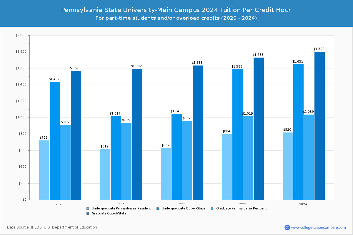 Pennsylvania State University-Main Campus - Tuition per Credit Hour