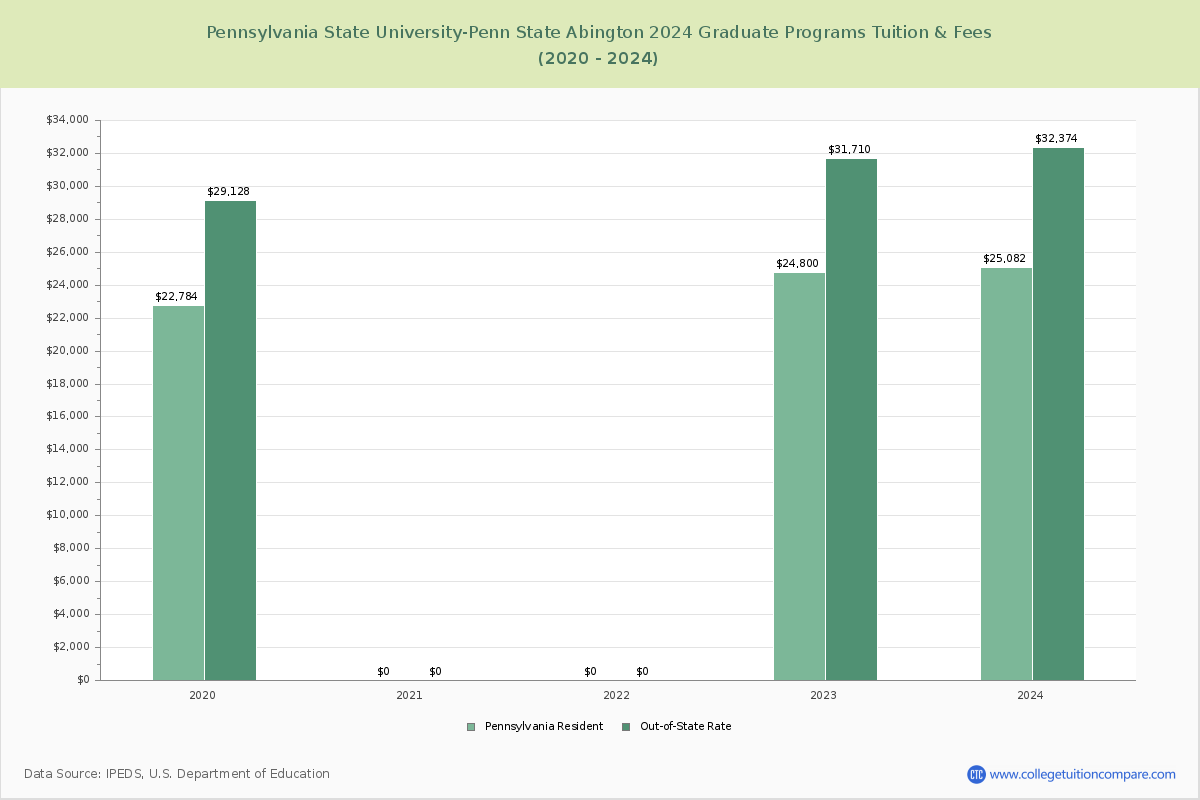 Pennsylvania State University-Penn State Abington - Graduate Tuition Chart