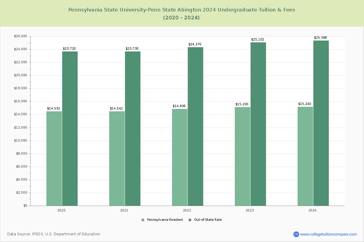 Pennsylvania State University-Penn State Abington - Undergraduate Tuition Chart