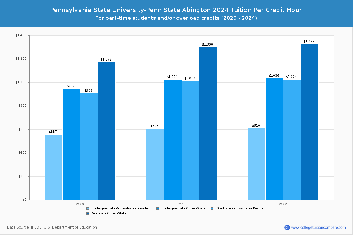 Pennsylvania State University-Penn State Abington - Tuition per Credit Hour