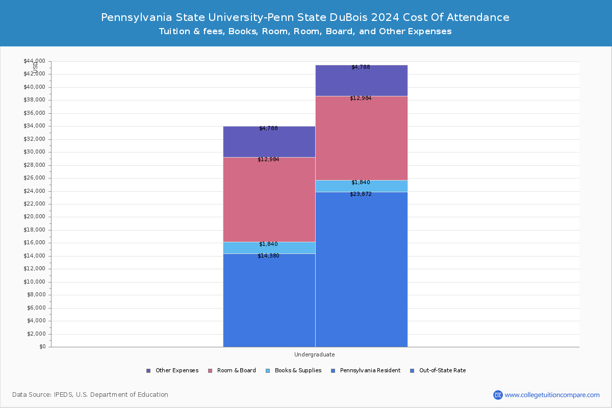 Pennsylvania State University-Penn State DuBois - COA