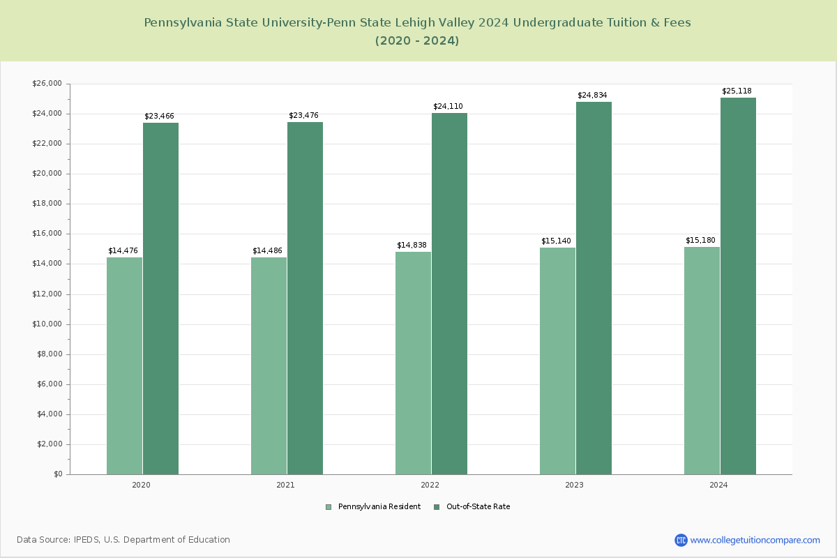 Pennsylvania State University-Penn State Lehigh Valley - Undergraduate Tuition Chart