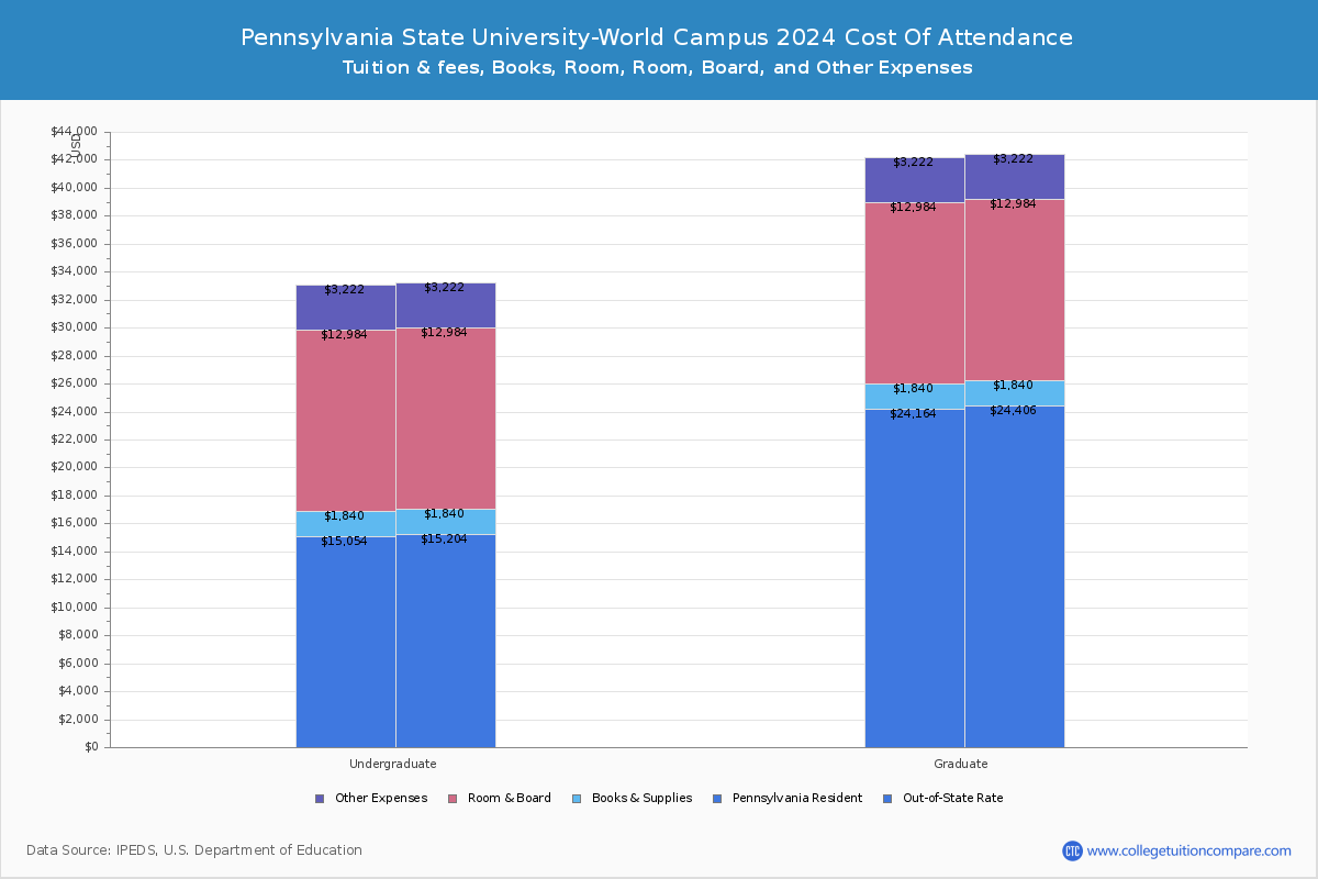 Pennsylvania State University-World Campus - COA