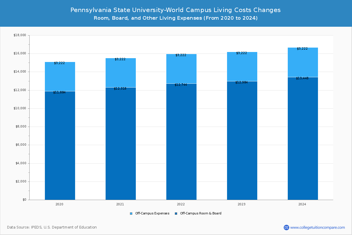 Pennsylvania State University-World Campus - Room and Board Coost Chart