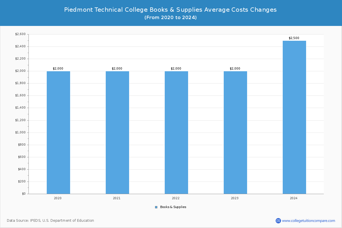 Piedmont Technical College - Books and Supplies Costs