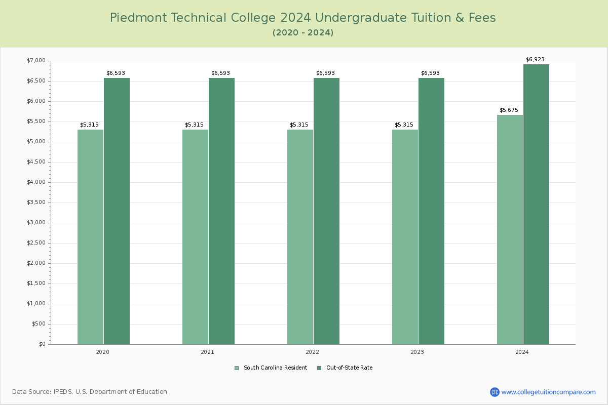 Piedmont Technical College - Undergraduate Tuition Chart