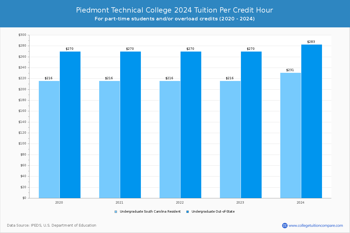 Piedmont Technical College - Tuition per Credit Hour