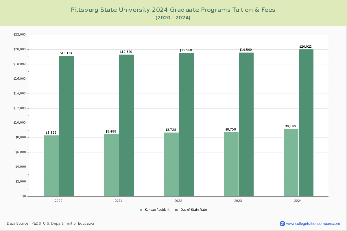Pittsburg State University - Graduate Tuition Chart