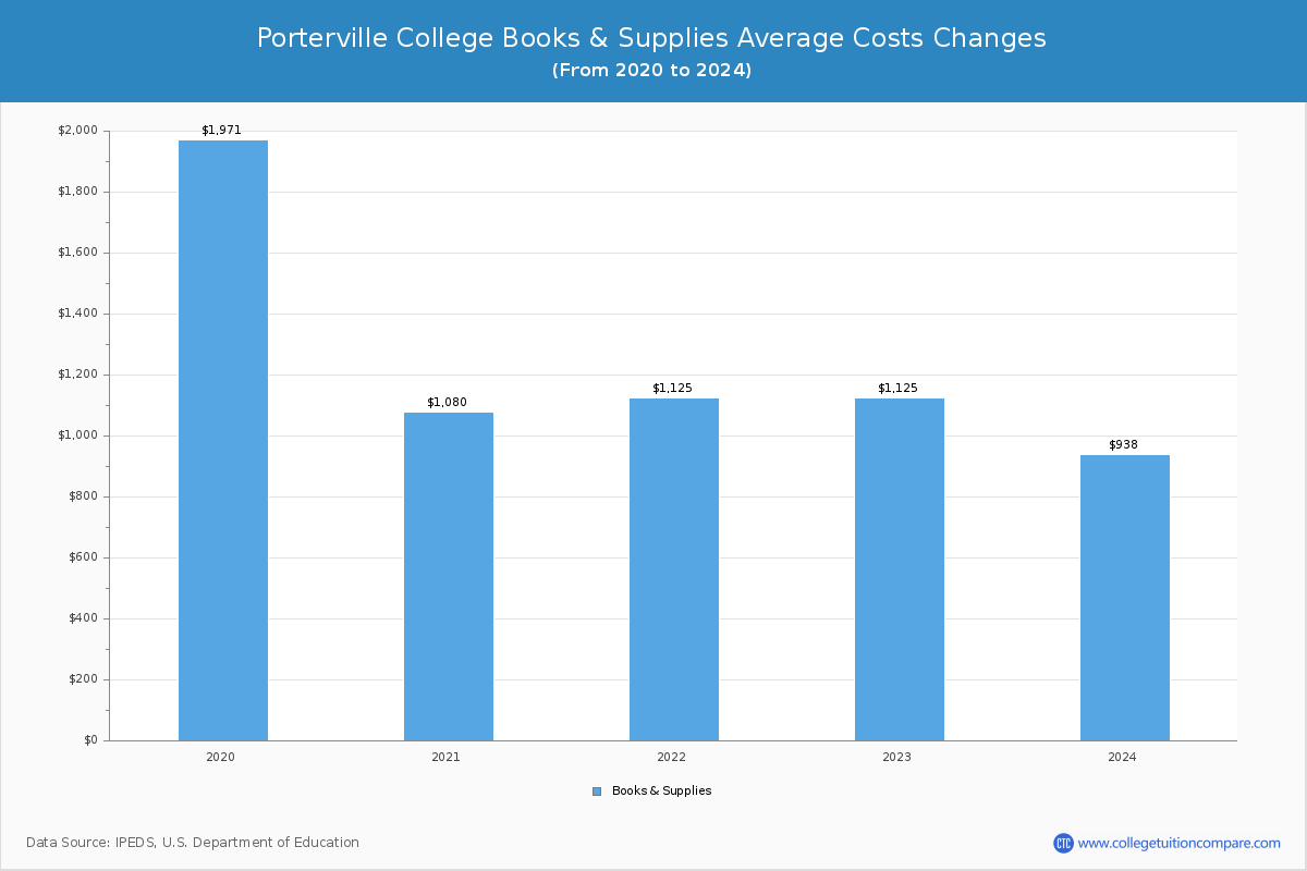 Porterville College - Books and Supplies Costs