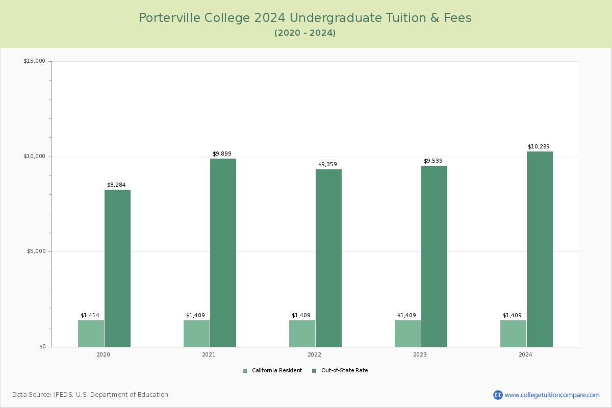 Porterville College - Undergraduate Tuition Chart