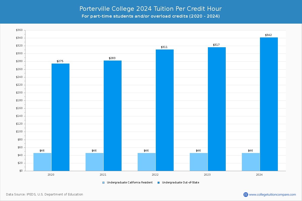 Porterville College - Tuition per Credit Hour