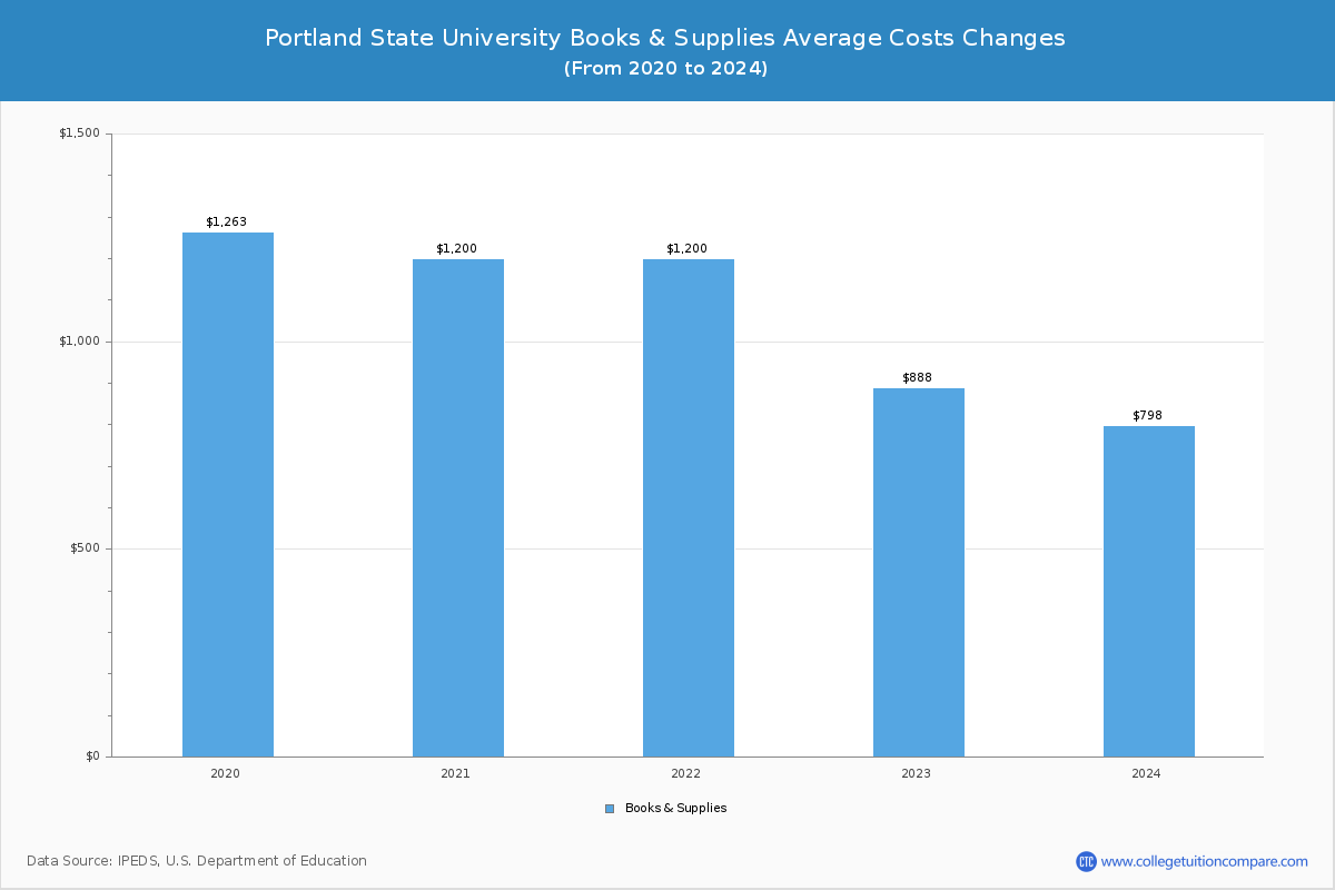 Portland State University - Books and Supplies Costs