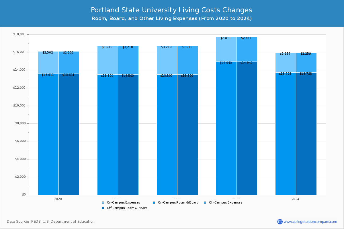 Portland State University - Room and Board Coost Chart