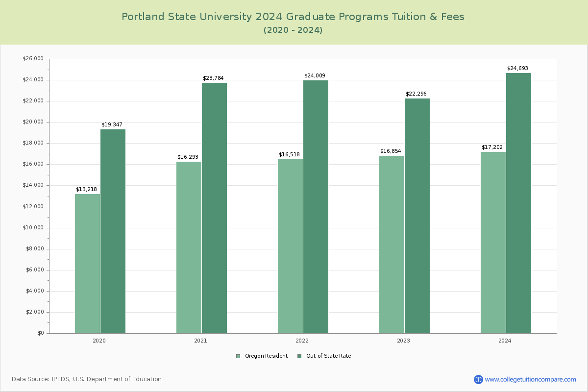 Portland State University - Graduate Tuition Chart