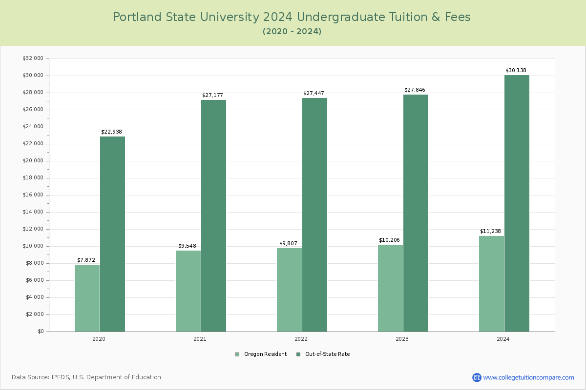 Portland State University - Undergraduate Tuition Chart