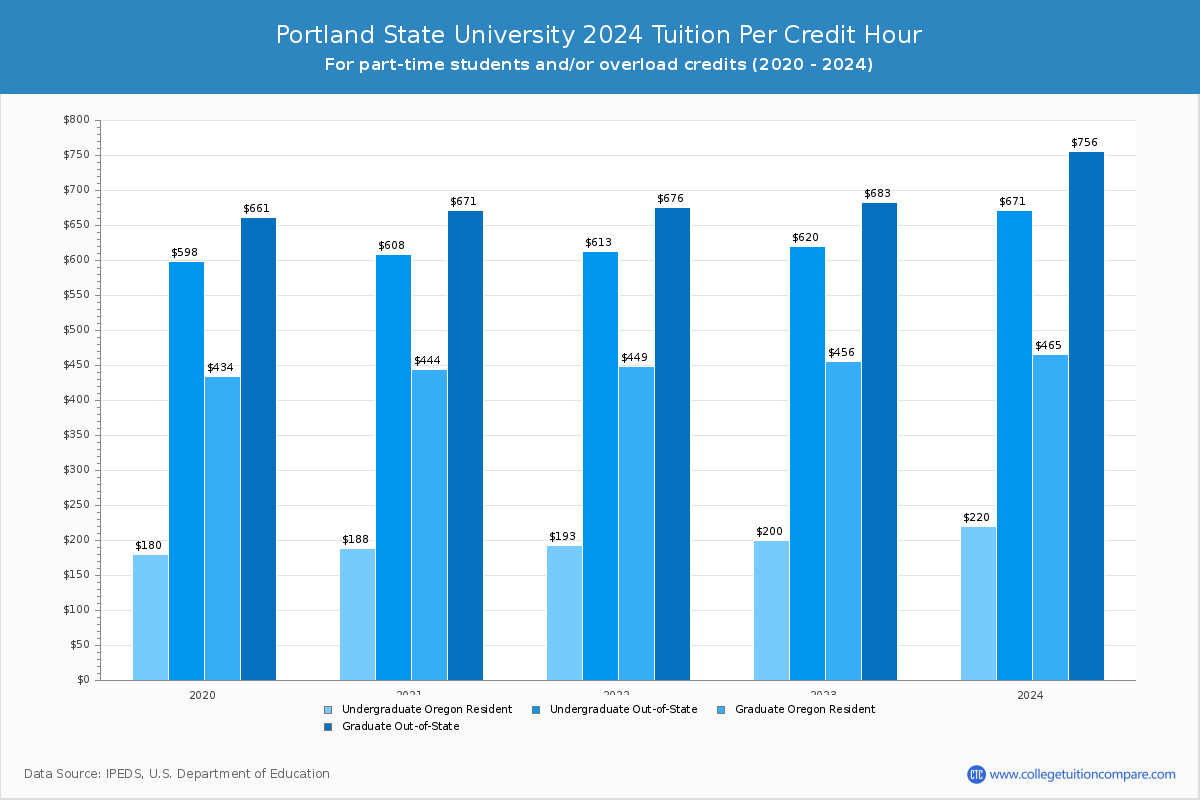Portland State University - Tuition per Credit Hour