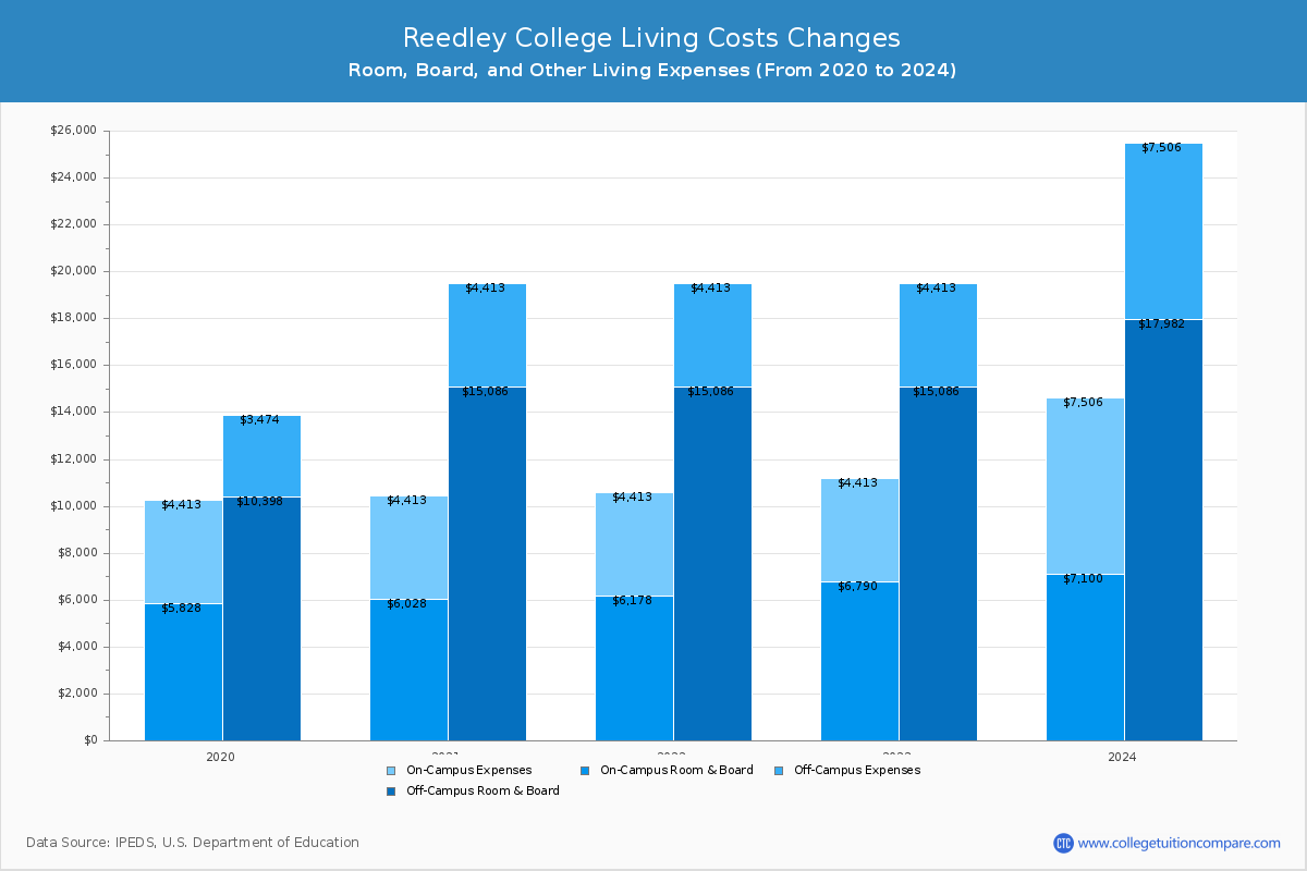 Reedley College - Room and Board Coost Chart