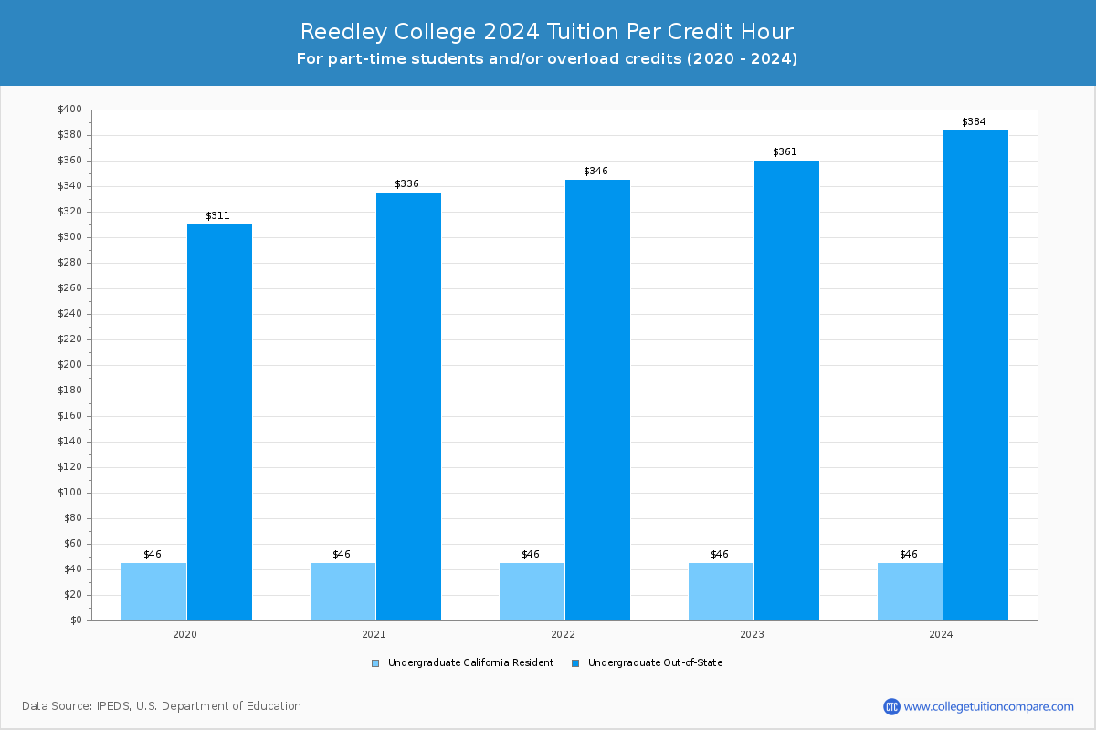 Reedley College - Tuition per Credit Hour