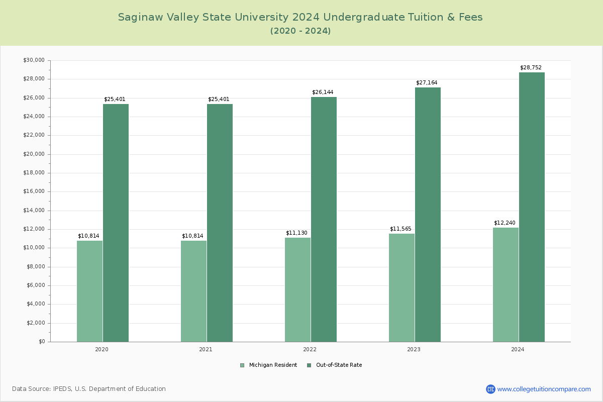 Saginaw Valley State University - Undergraduate Tuition Chart