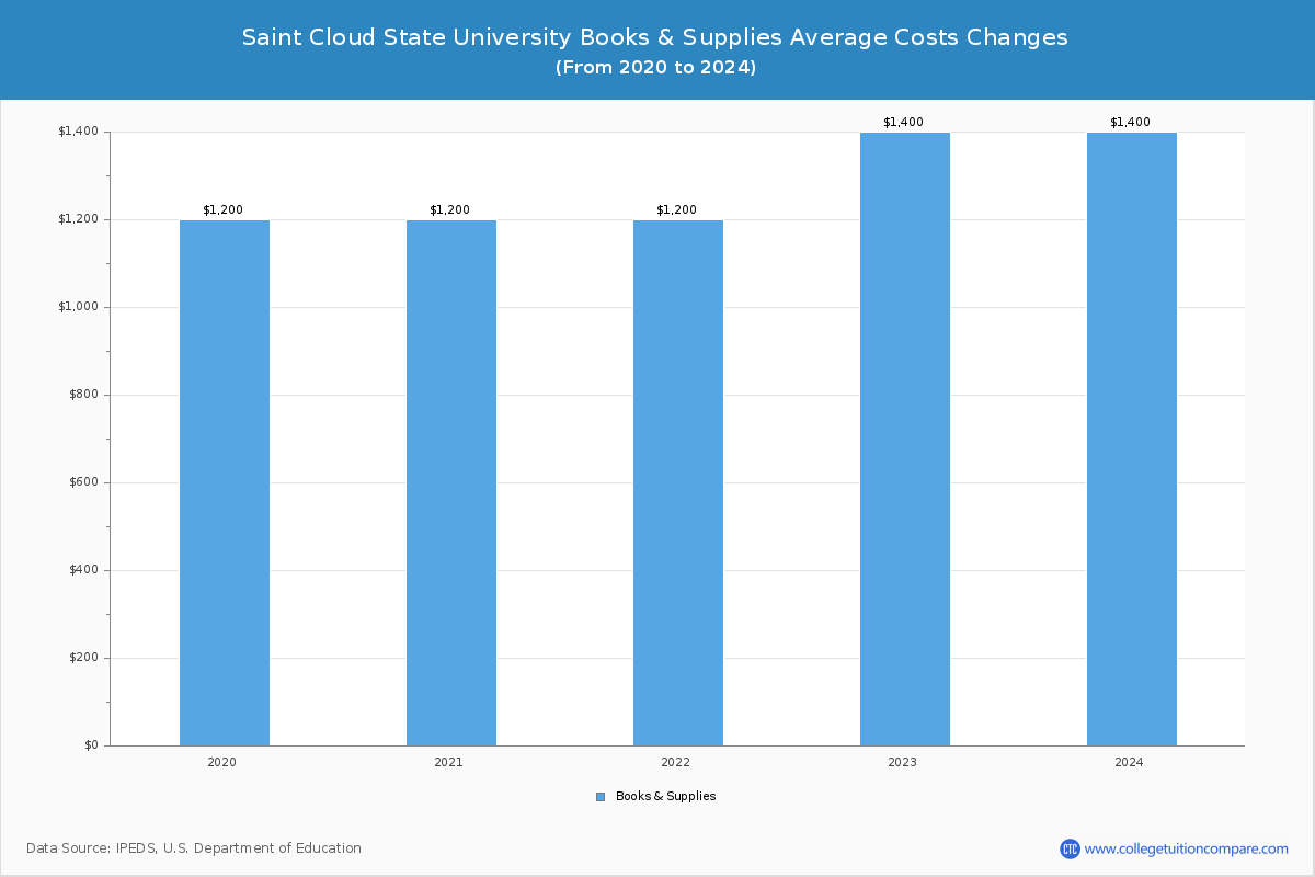 Saint Cloud State University - Books and Supplies Costs
